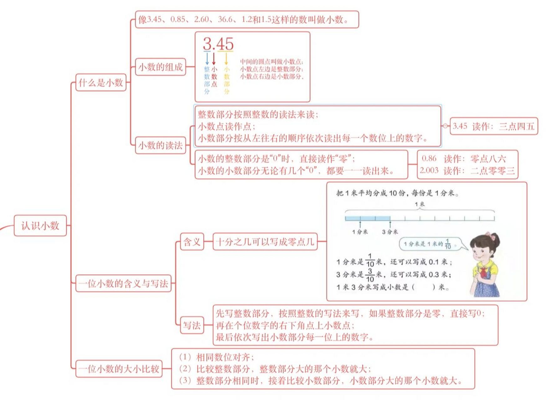 数学  三年级下  小数的初步认识  思维导图