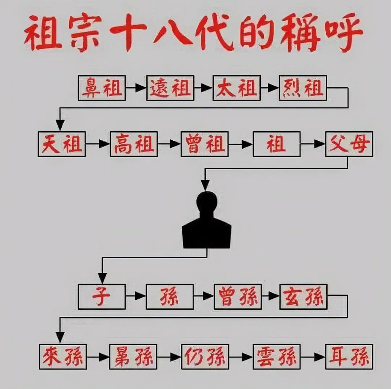 祖宗十八代的称呼 第一代叫鼻祖, 第二代叫远祖