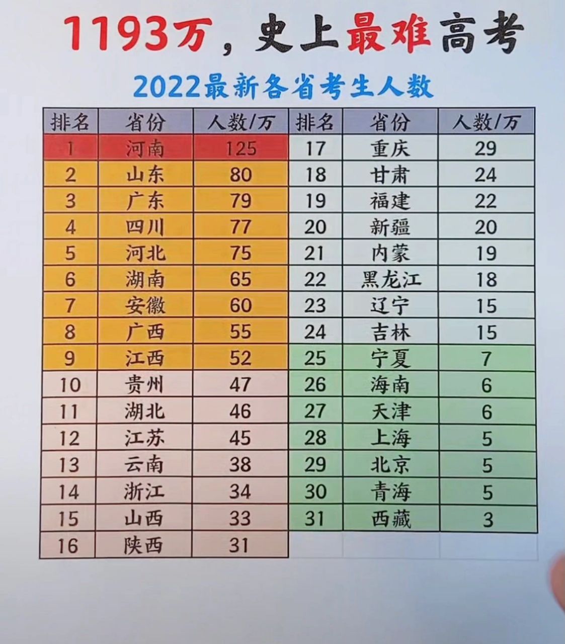 2022最新各省高考考生人数 河南省再次以125万人位居榜首