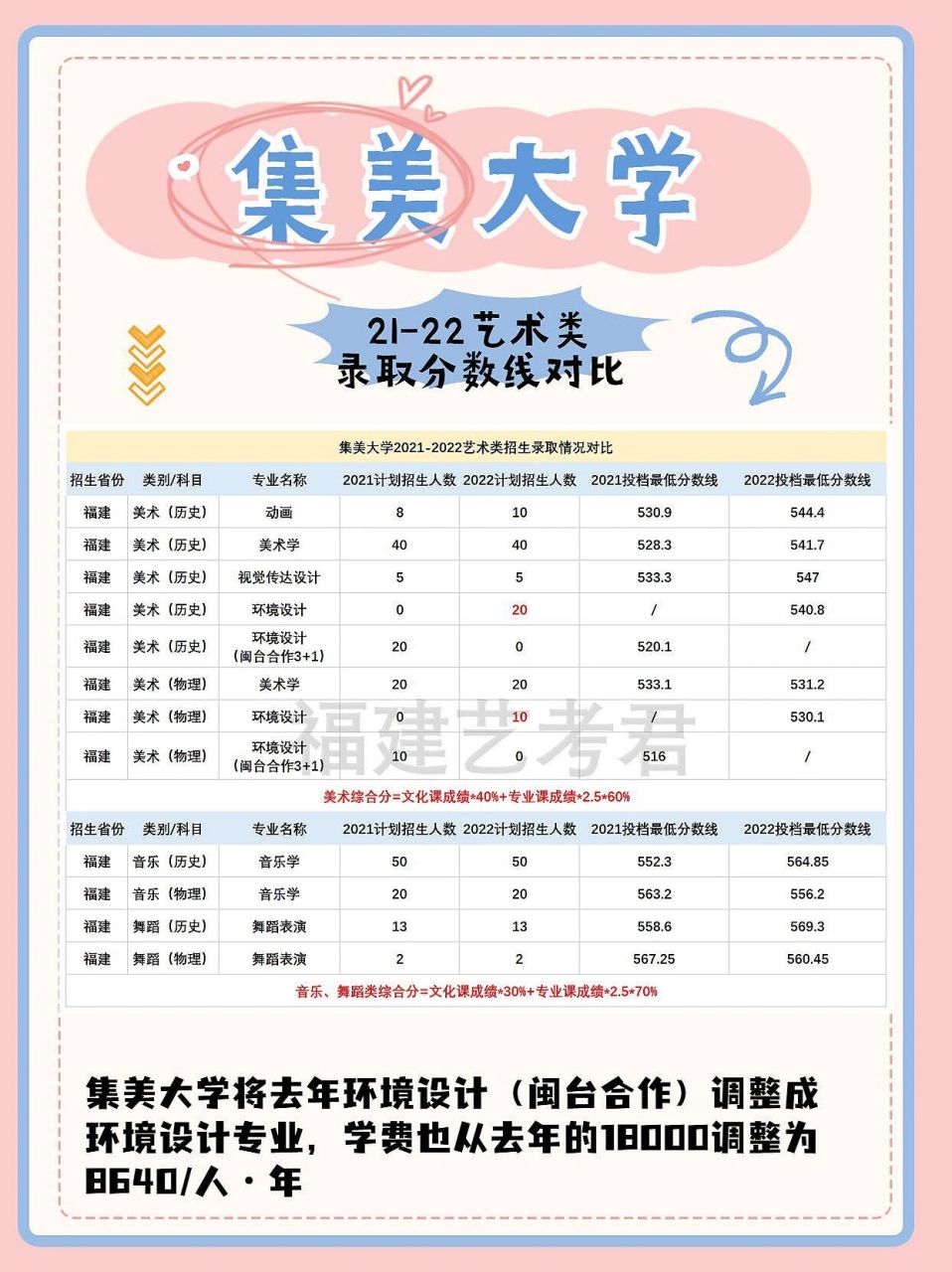 集美大学艺术类录取分数线对比,2023来参考 2023艺考生来参考哦 99