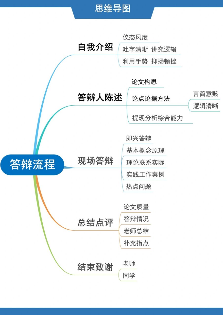 11566答辩流程: 毕业论文答辩流程一般包括自我介绍,答辩人陈述