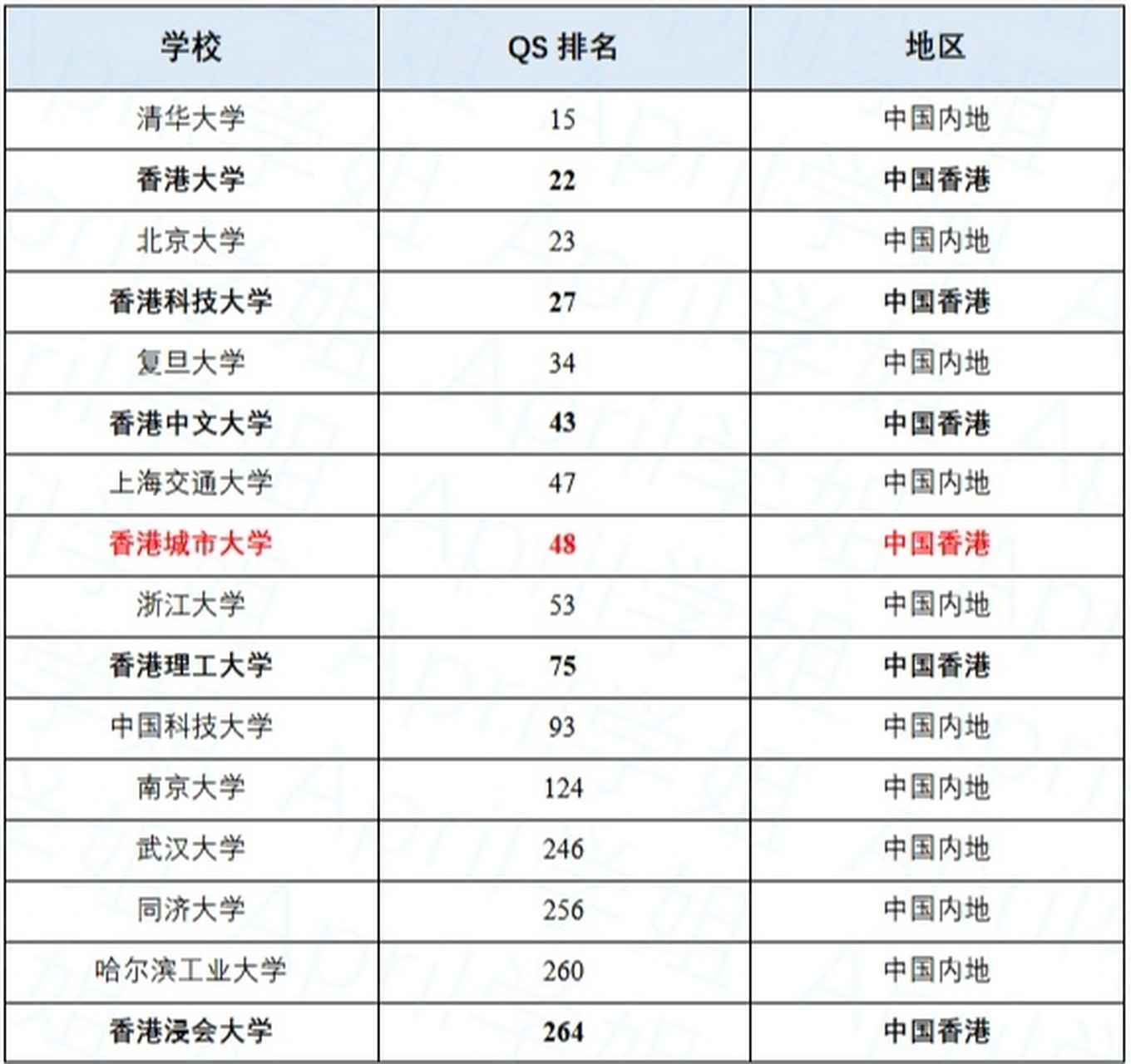 香港城市大学排名怎么样?