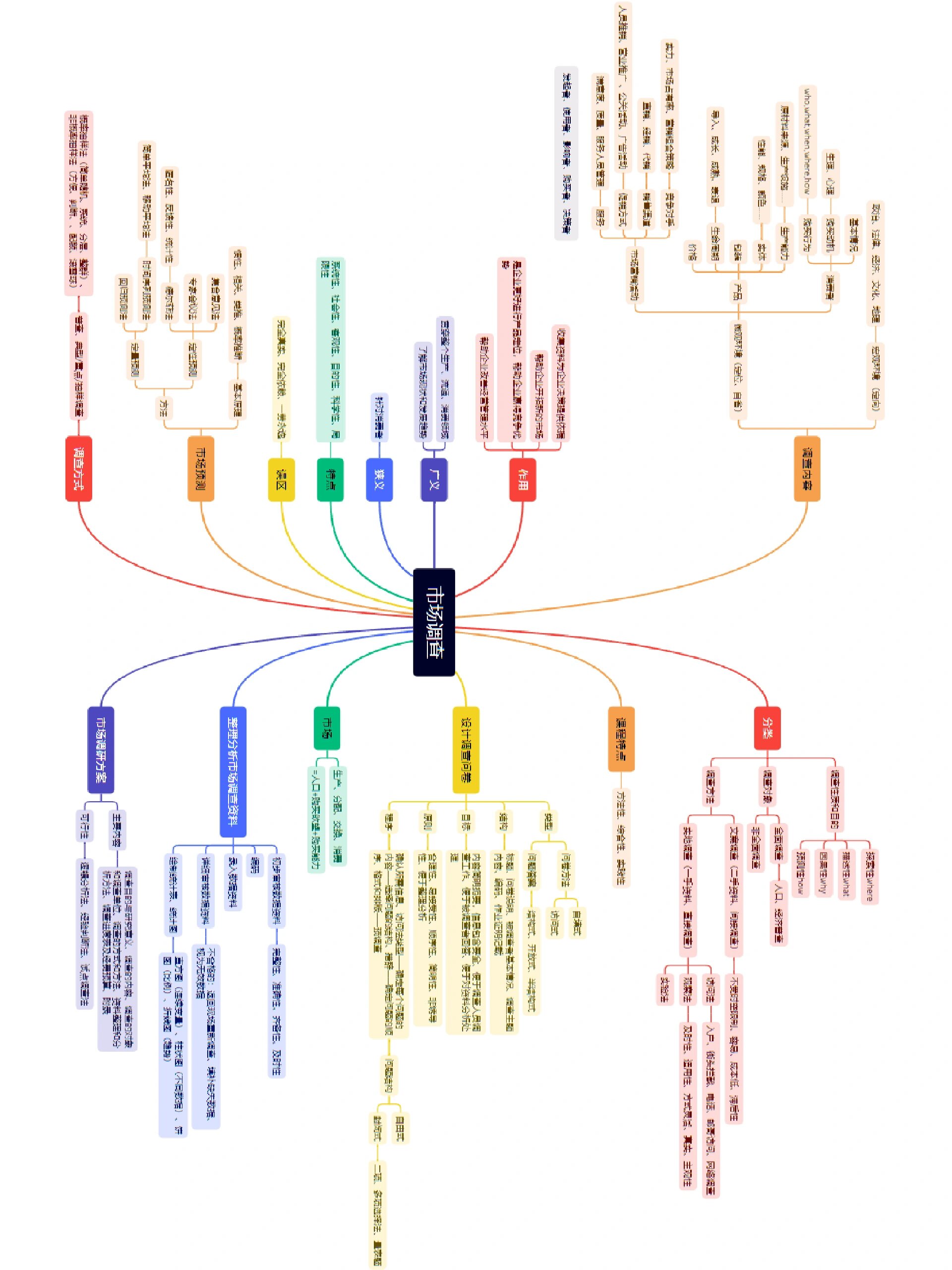 市场调查,广告策划的简单思维导图