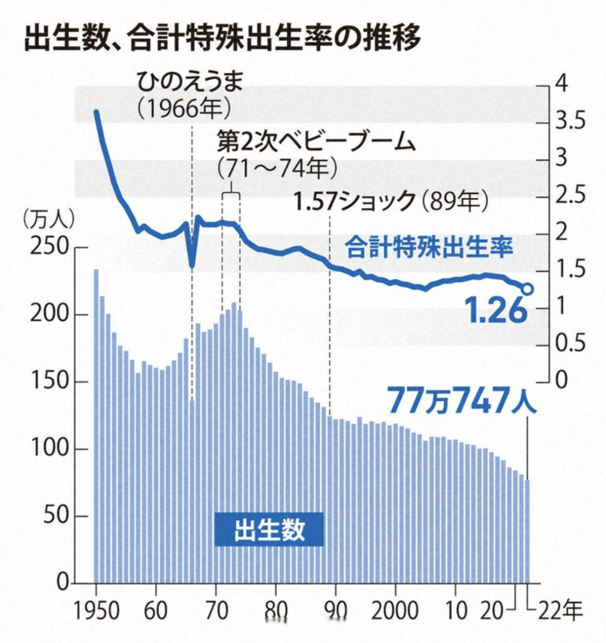 日本厚生劳动省6月2日发表了最新的日本人口统计,总和生育率降至1.