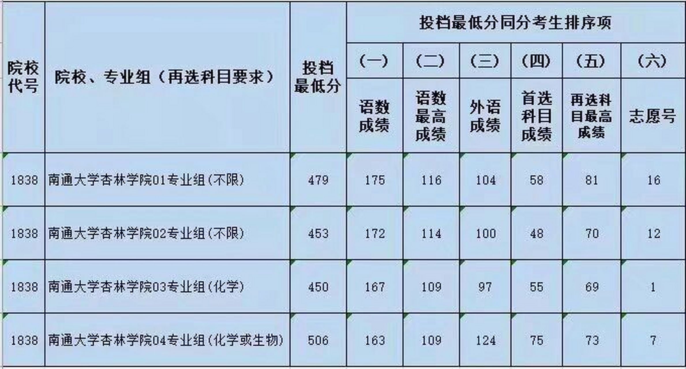南通大学杏林学院2022年江苏普通类本科批次  南通大学杏林学院2022年