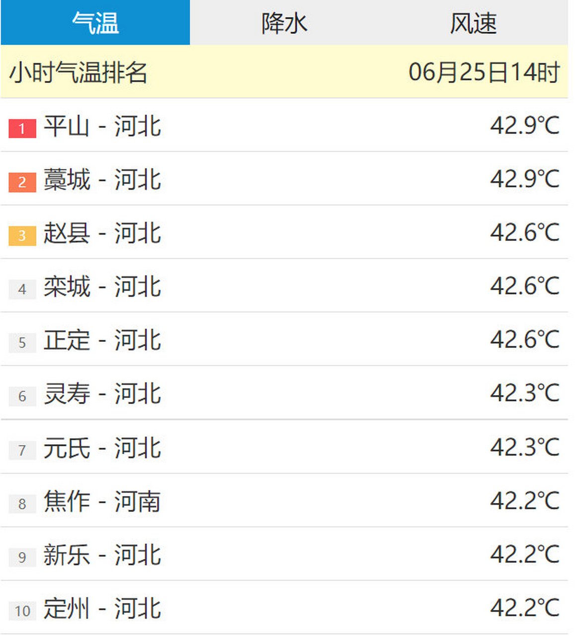 游你来说 今天全国前10气温排行榜河北占9席,小编已经不敢出门了