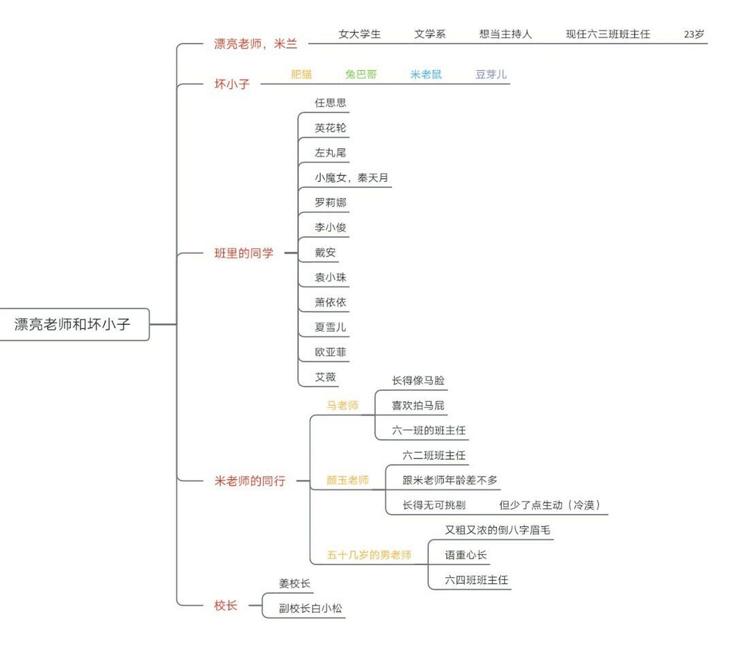 《漂亮老师和坏小子》人物关系图9494 用的软件是幕布(思维导图