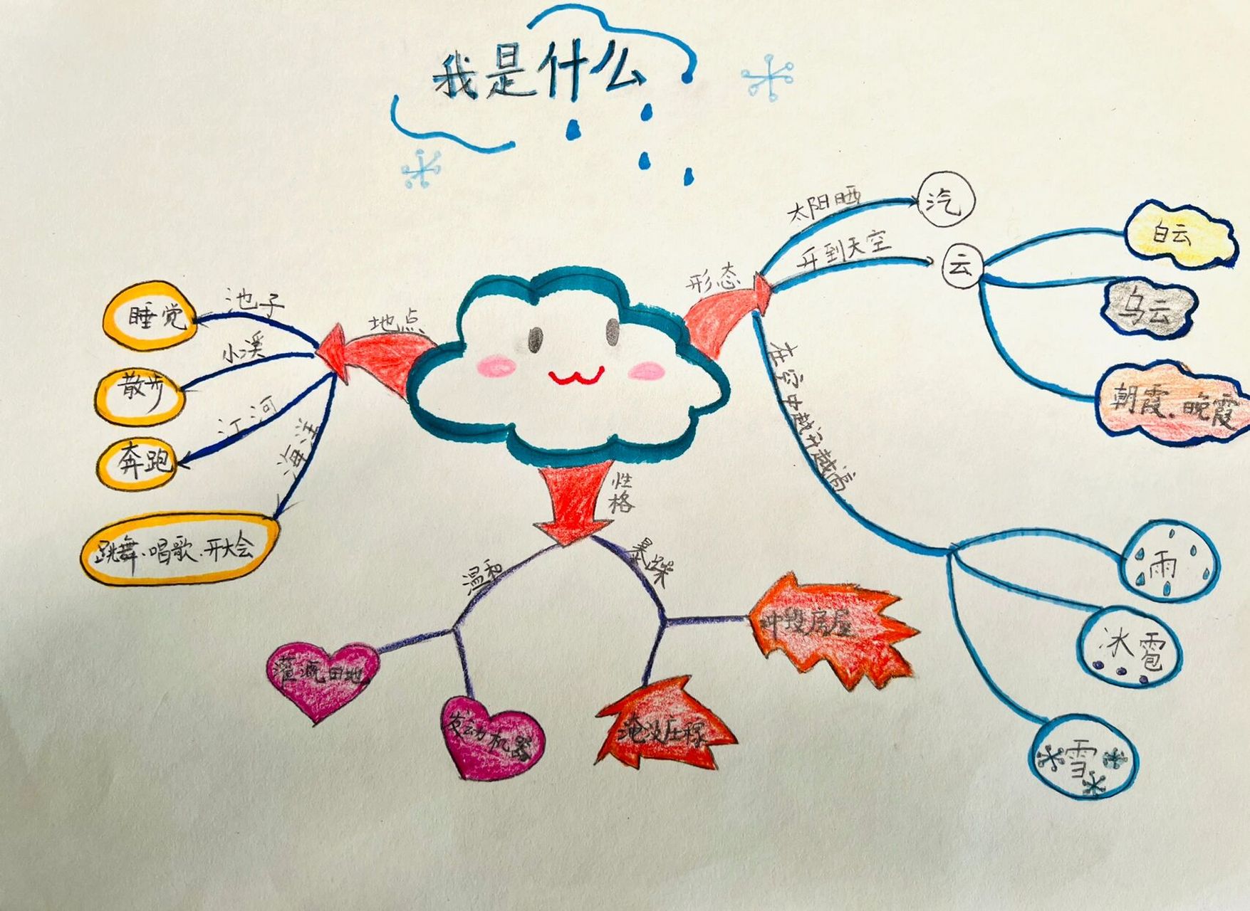 二年级语文 《我是什么》思维导图