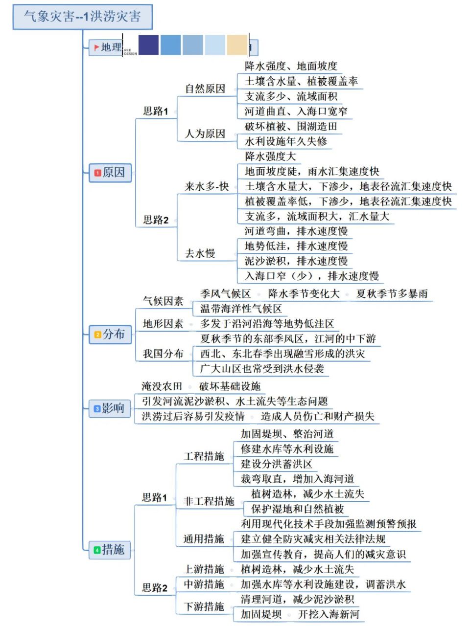 洪涝灾害思维导图图片