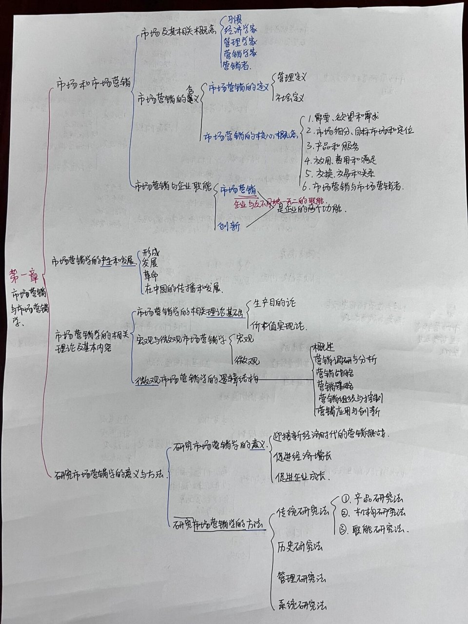 市场营销第一章思维导图