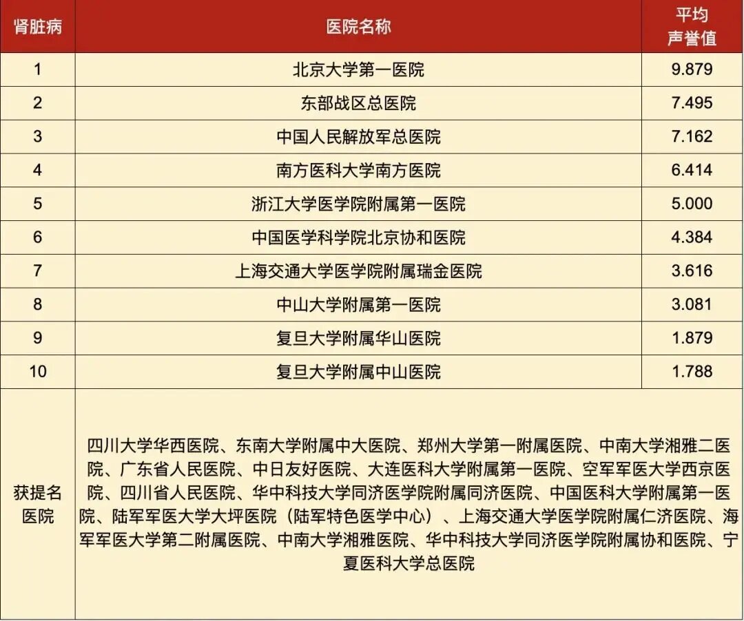 肾脏病全国医院排名