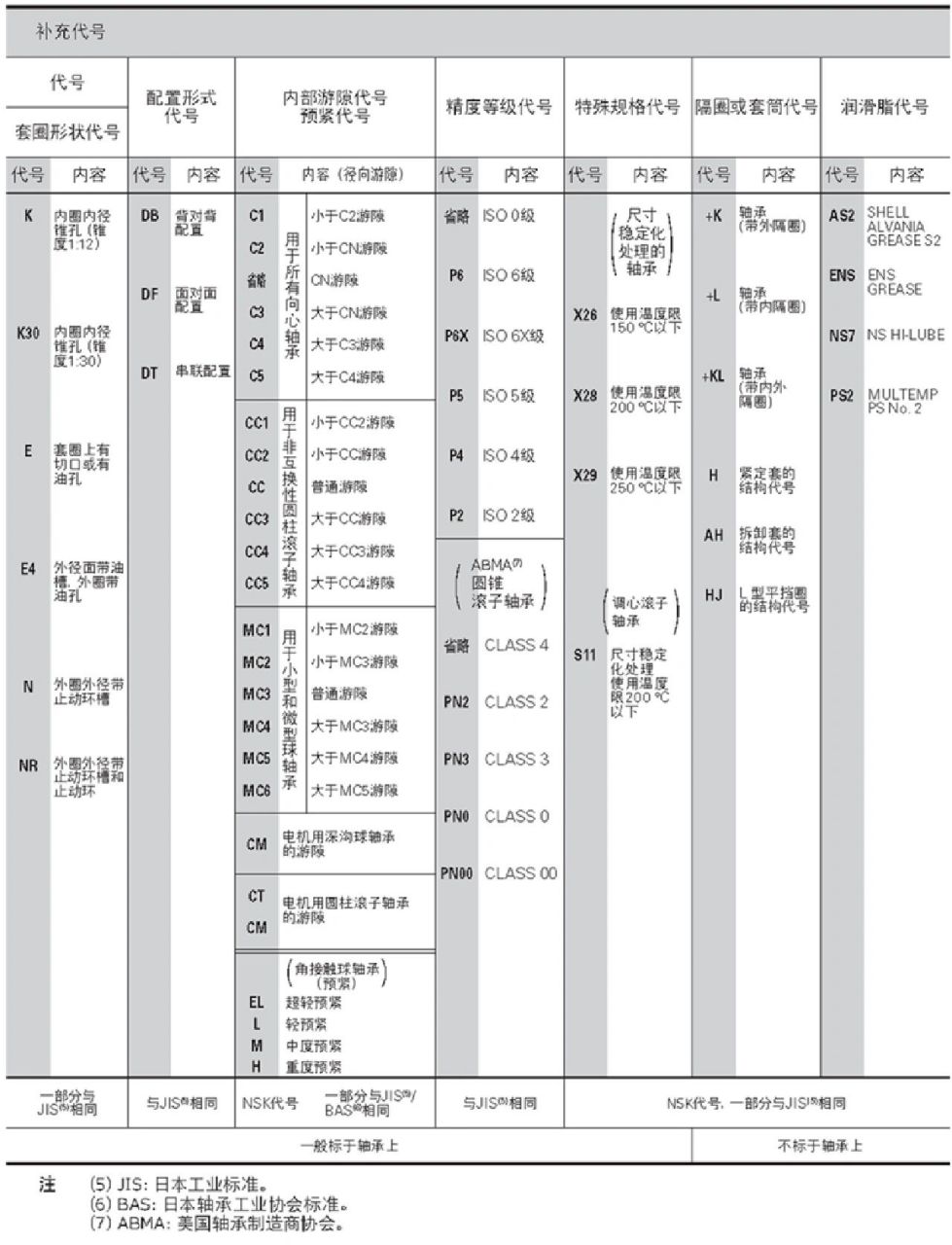 nsk轴承基本代号,辅助符号以及常见代号 nsk轴承基本代号,辅助符号