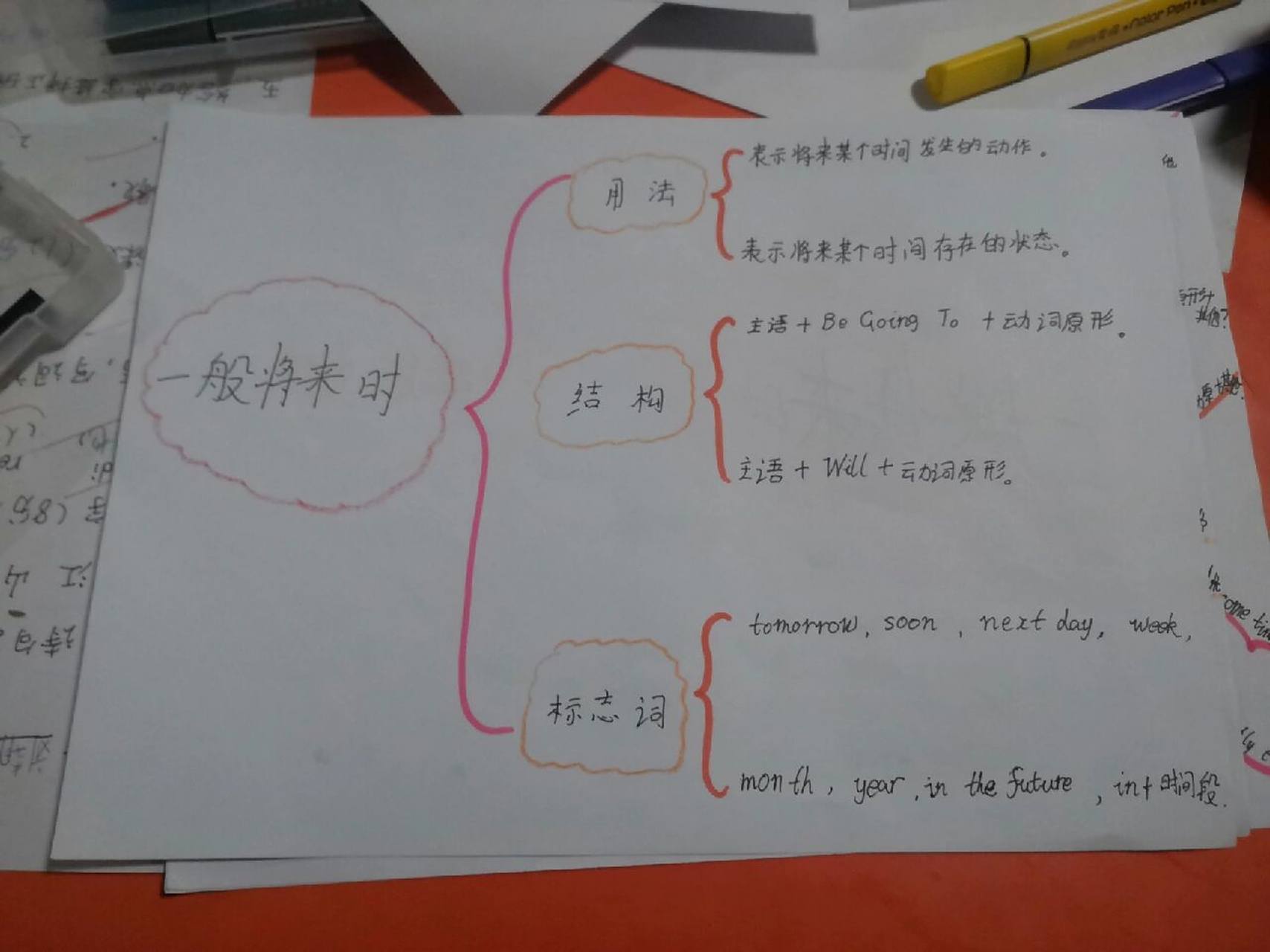 一般将来时,思维导图来啦!