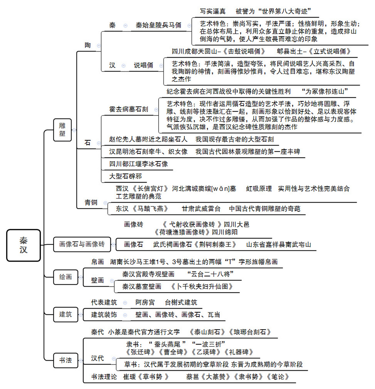 先秦政治制度思维导图图片