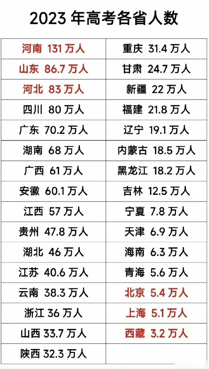 2023全国各省高考人数#2023年高考,河南有131万考生,山东,河北,四川