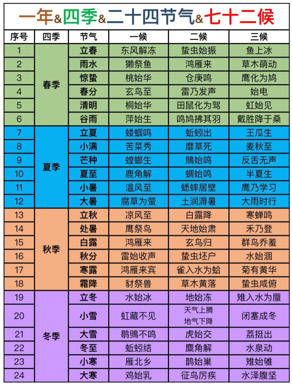 二十四节气之:二十四节气与七十二候 1,一年分四季,每个季节有六个