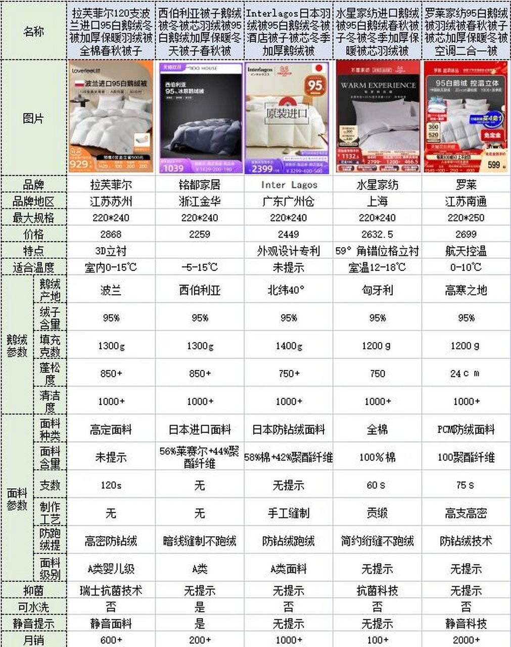 十大家纺品牌双十一羽绒被详细参数价格对比 收集了一下某销售平台上