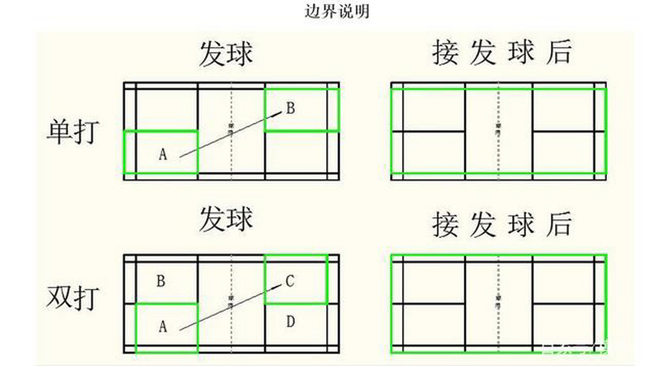 一图看懂羽毛球边界规则!