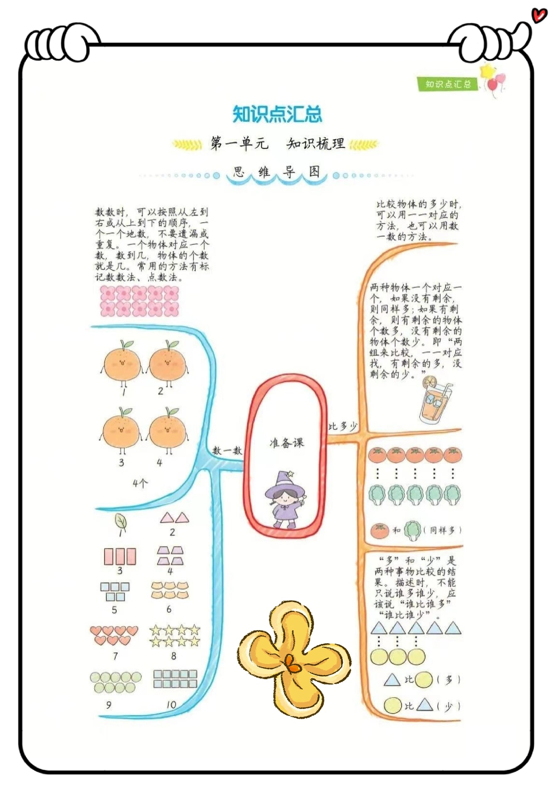 一年级上册数学73思维导图清单1