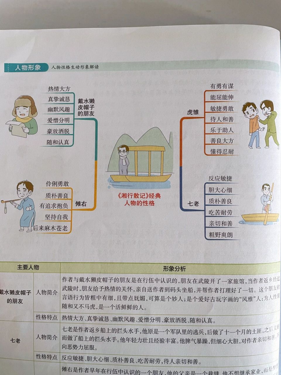 名著思维导图 白洋淀纪事; 朝花夕拾; 湘行散记; 西游记; 猎人笔记