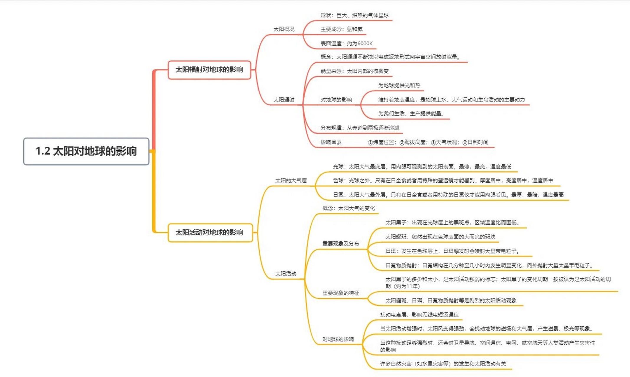 思维导图|地理高一上册1.2太阳对地球的影响