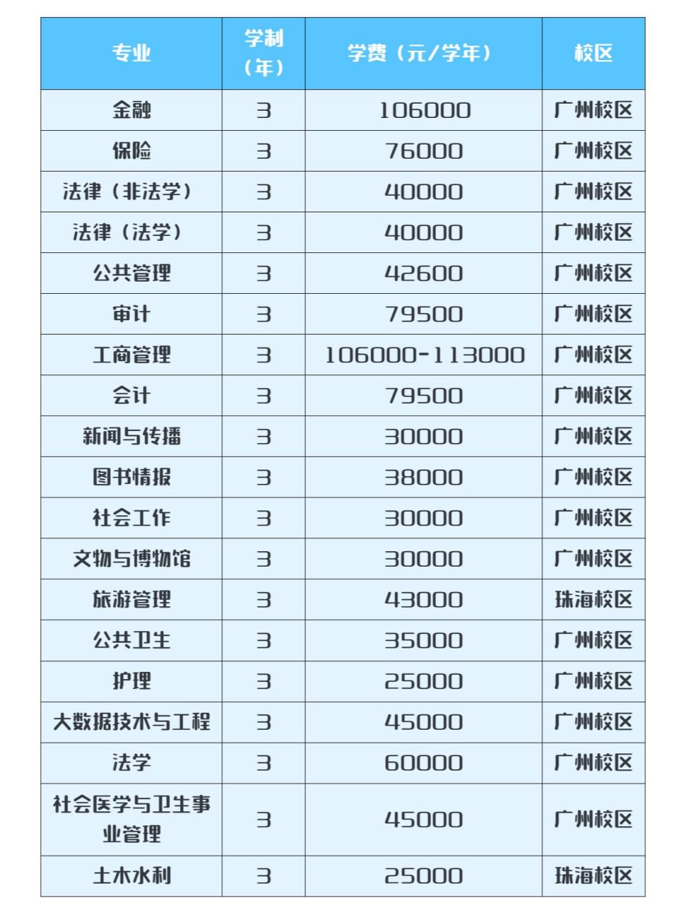 中山大学非全日制研究生招生专业目录 今日的中山大学成为一所