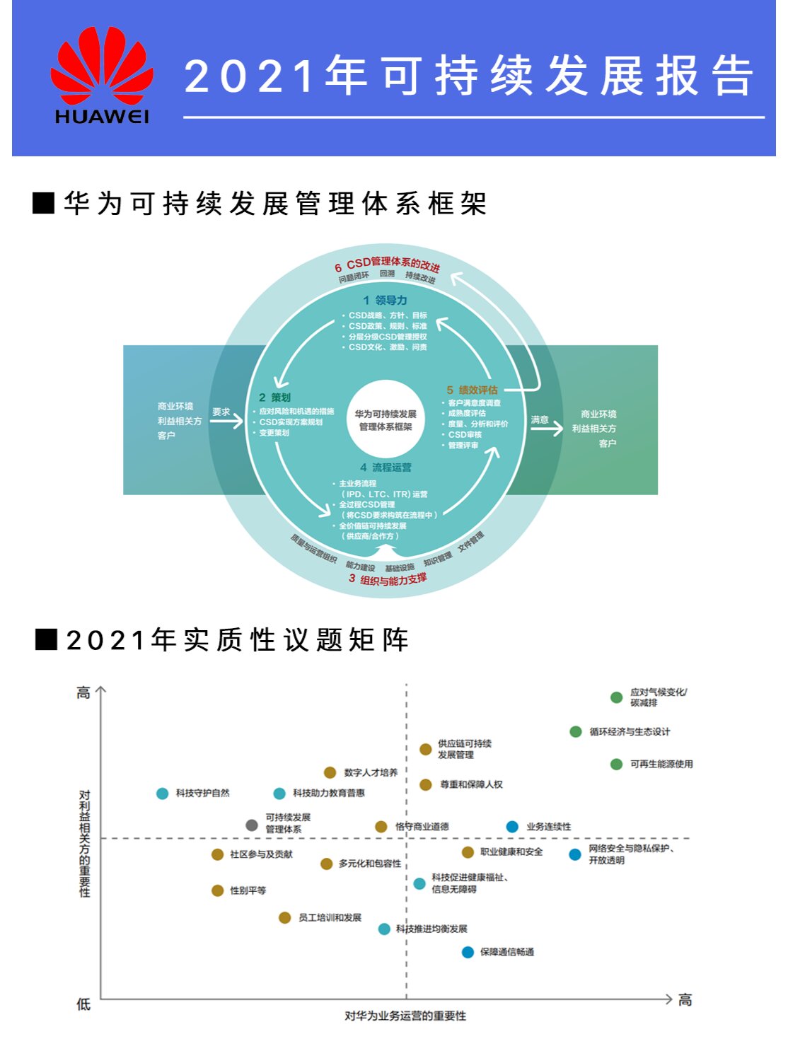 华为2021年可持续发展报告