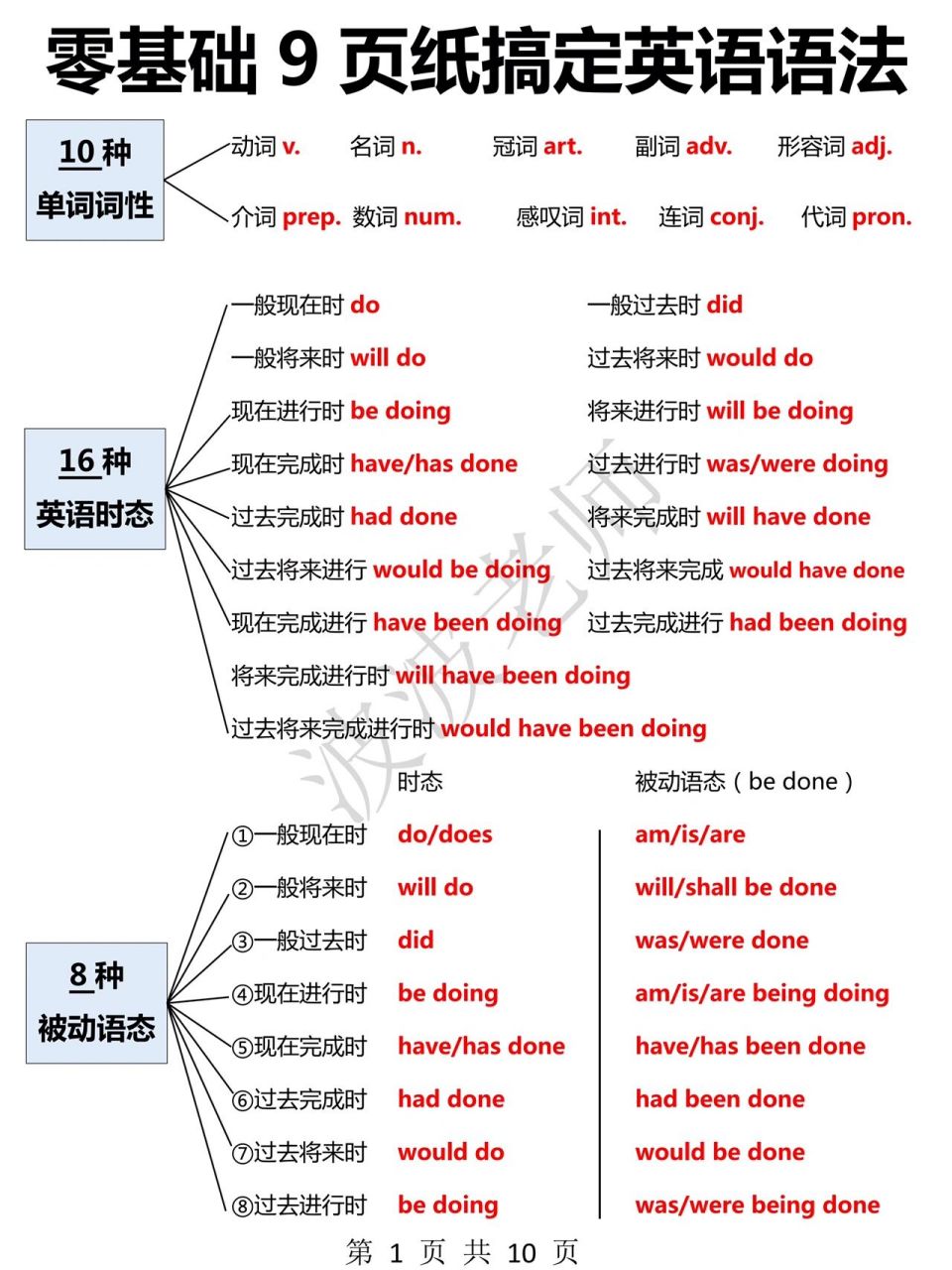 9张图看懂英语语法体系!零基础超详细干货! 英语基础差的进!
