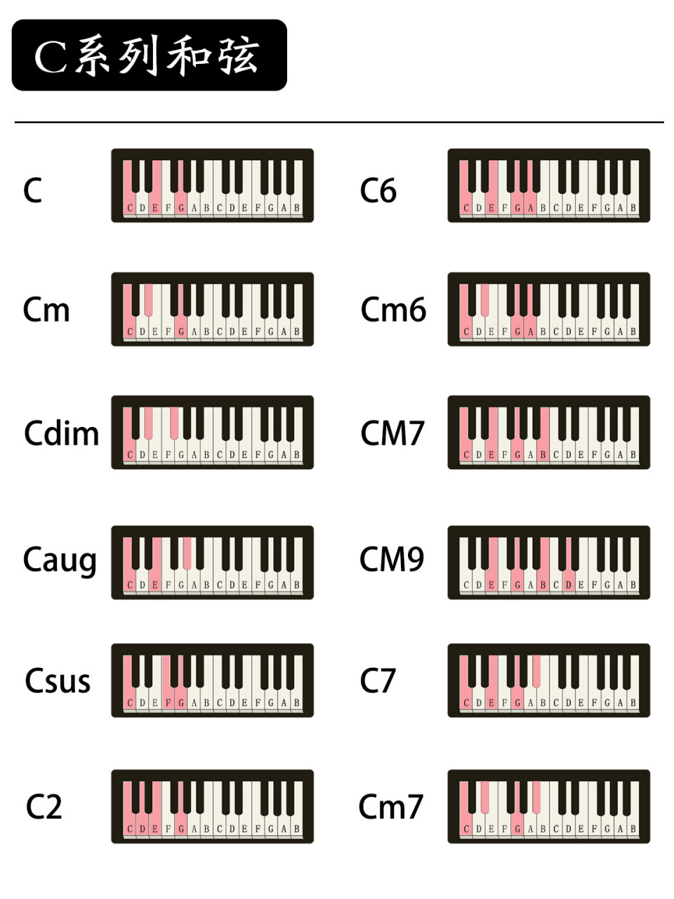 钢琴即兴伴奏|7组"和弦标记"整理 我给大家整理了一份和弦标记大全 学