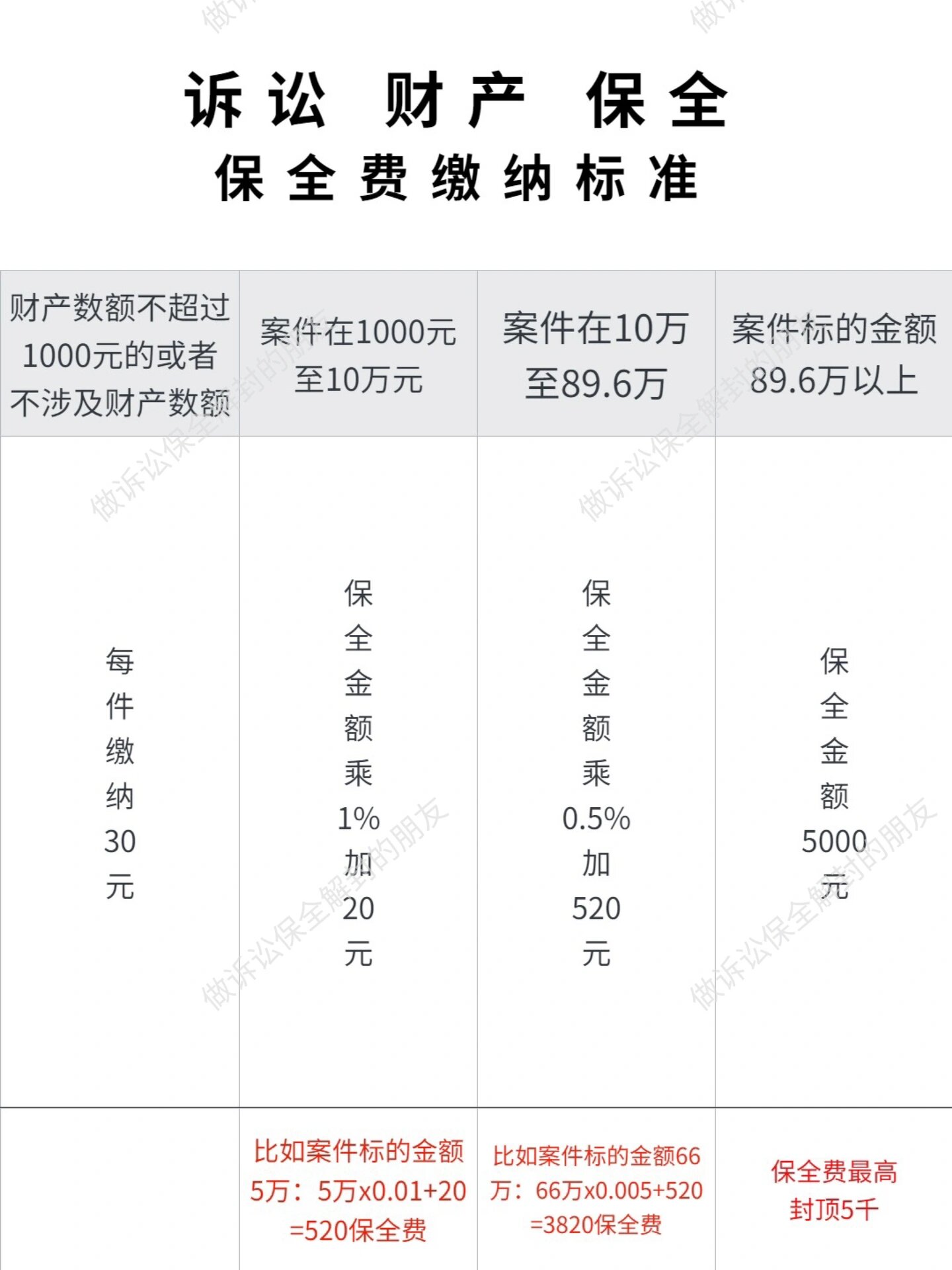 诉讼财产保全(保全费缴纳标准)建议收藏备用