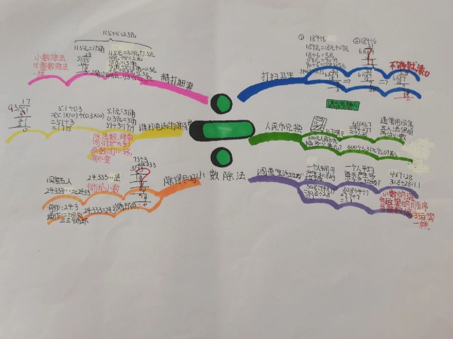 小数除法画报思维导图图片