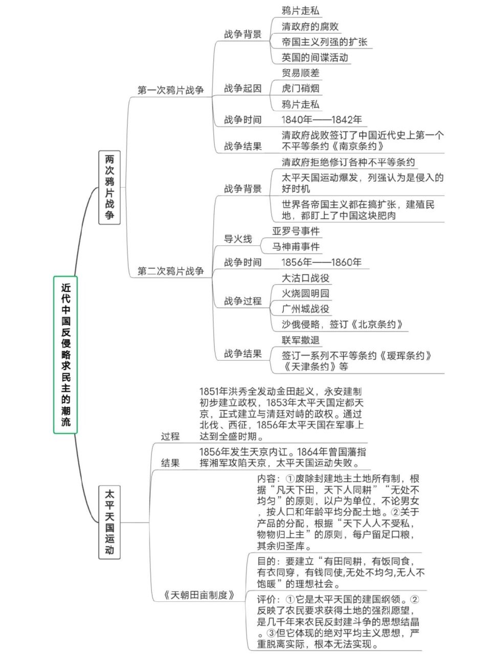 思维图——中国近代反侵略求民主的潮流 思维导图带你学习中国近代反