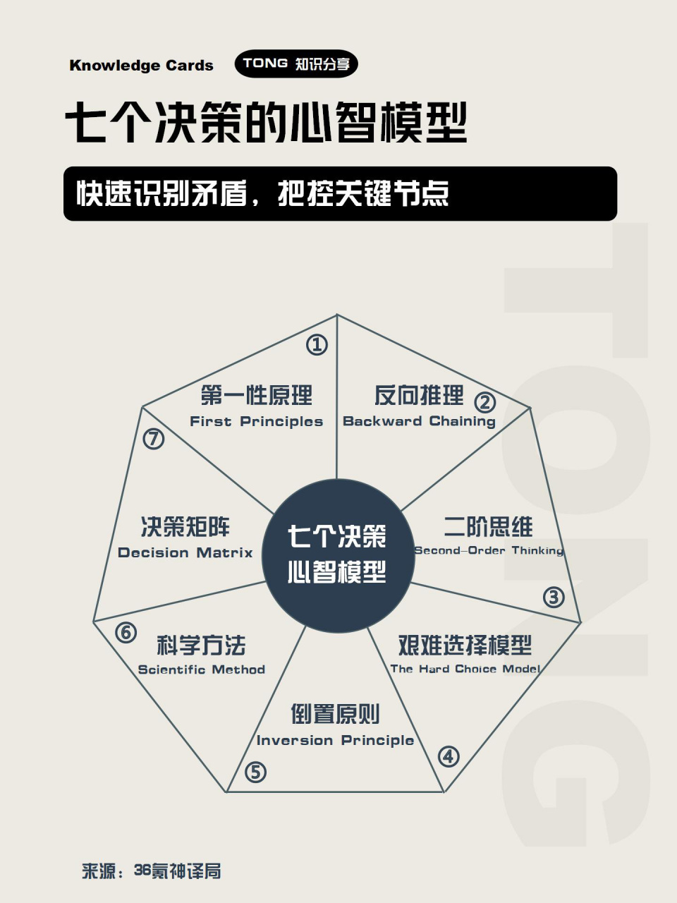 7️⃣个决策心智模型�做决策不应该像掷骰子一样,很多时候