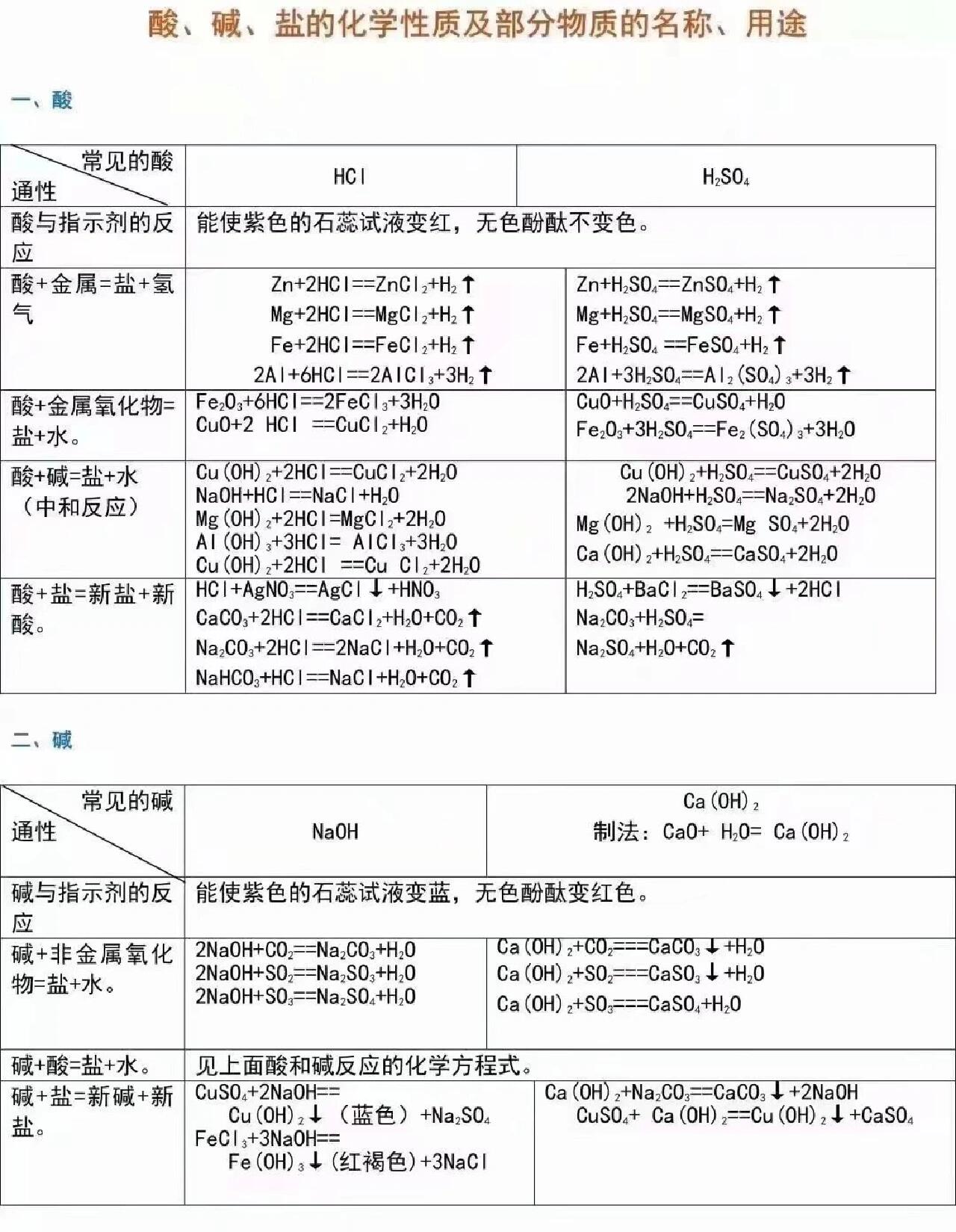 初中化学酸碱盐考点汇总