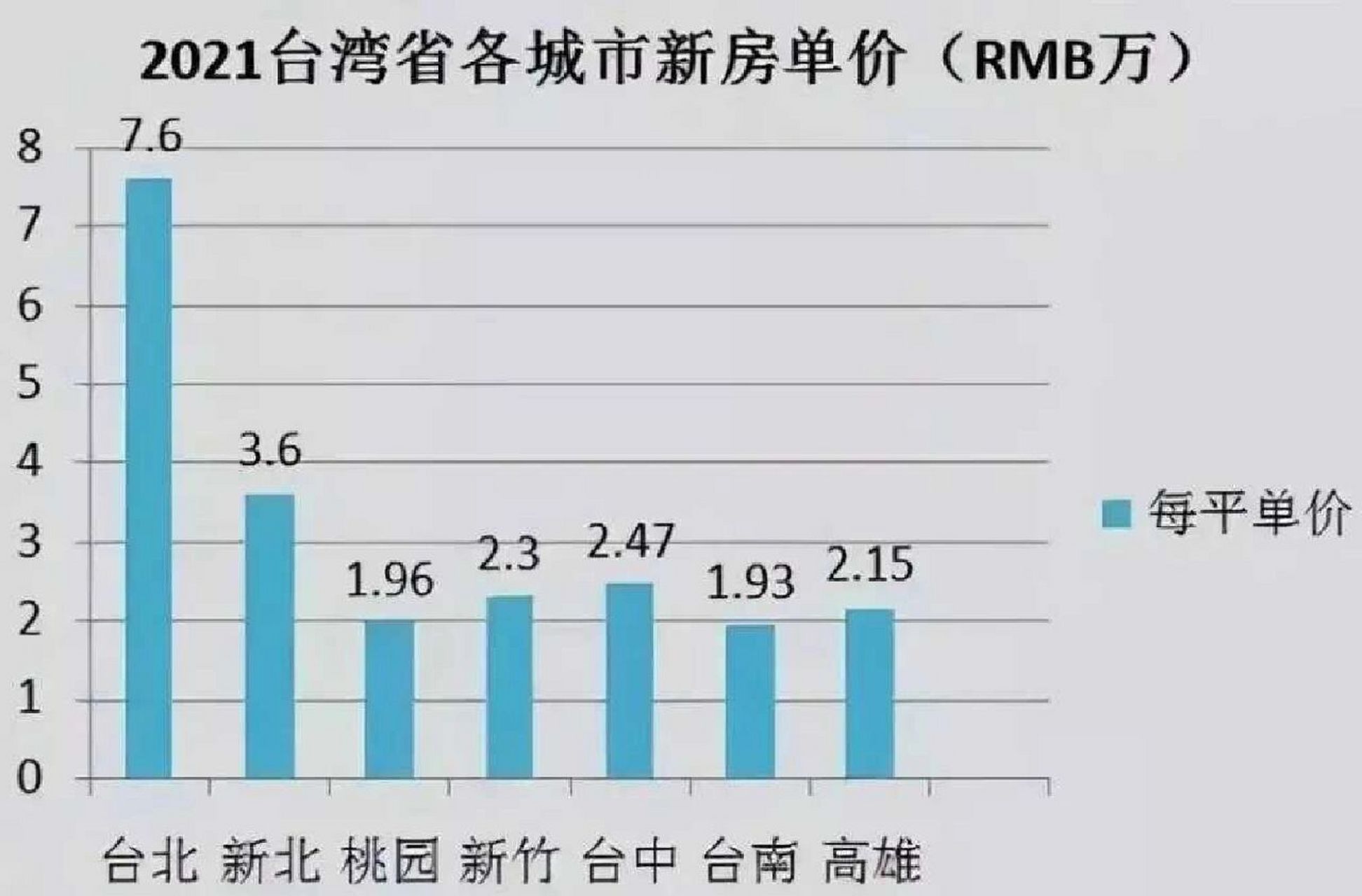 看看宝岛台湾房价 2021年,台湾省总人口2350多万人,略低于内陆地区的