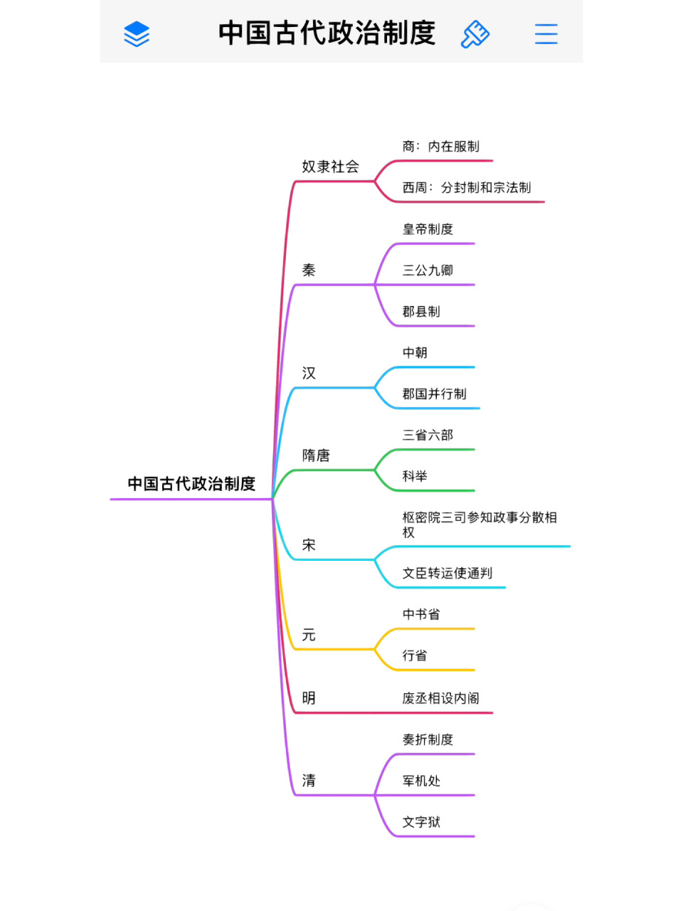 簡單版中國歷史古代重要政治制度思維導圖 同學們注意把裡面的地方