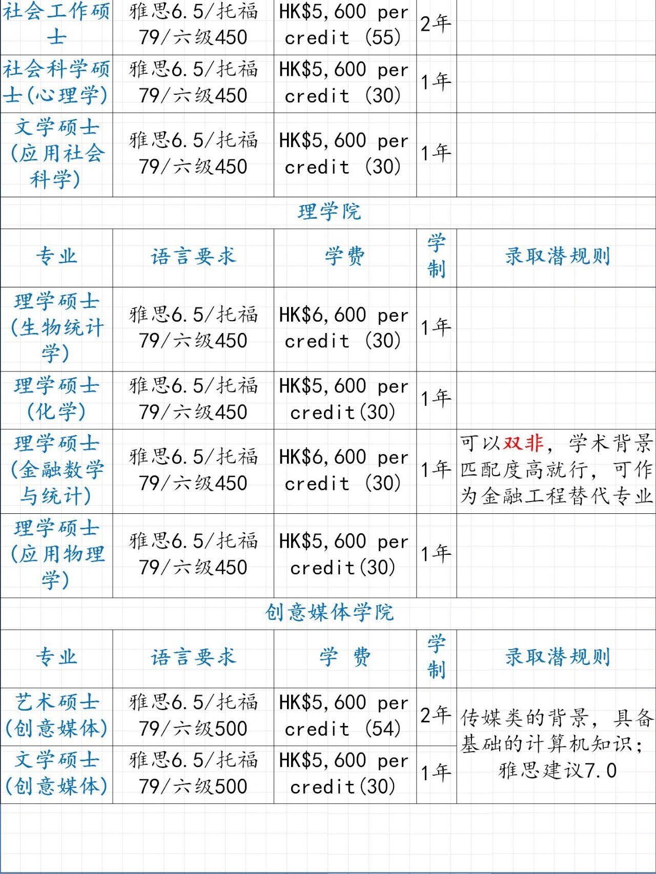 香港城市大学硕士申请要求,双非可捡漏!