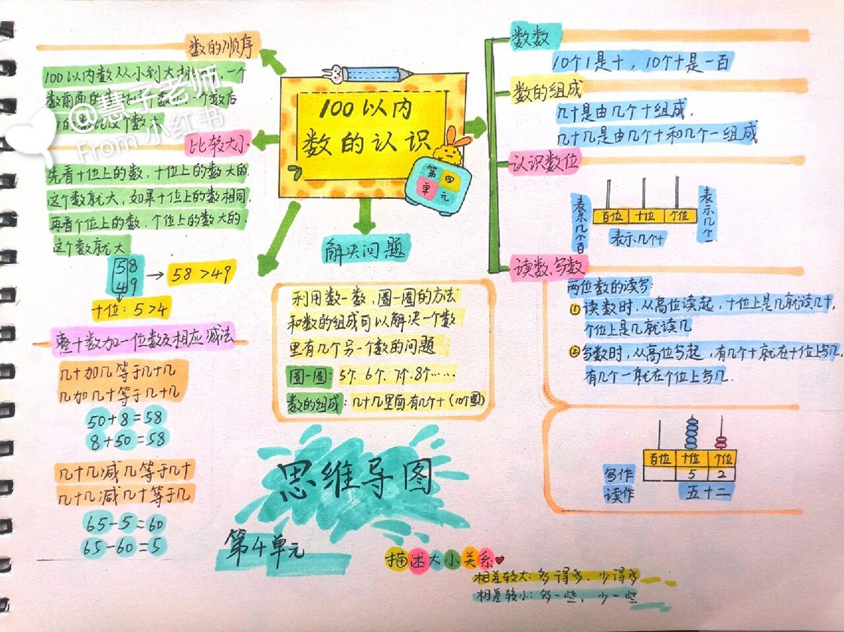 一年级 100以内数的认识 思维导图 手抄报 人教 一年级 数学 第4单元