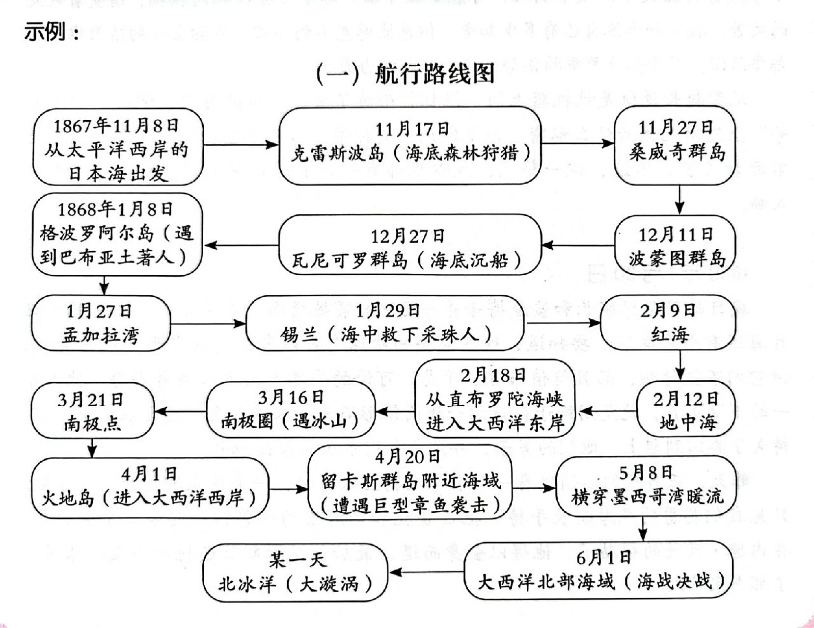 《海底两万里》航海路线图