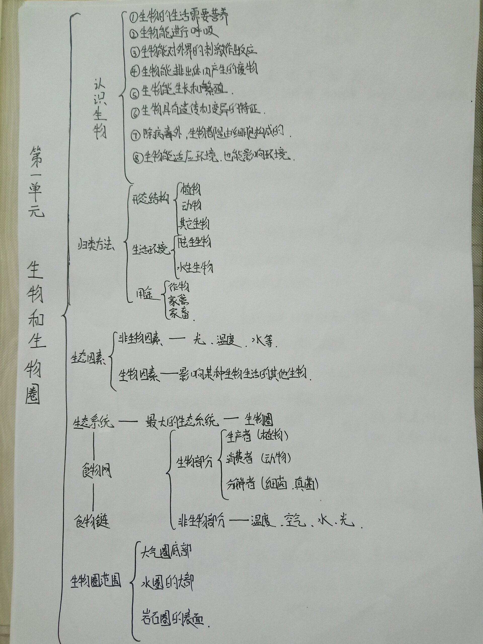 《生物和生物圈》思维导图