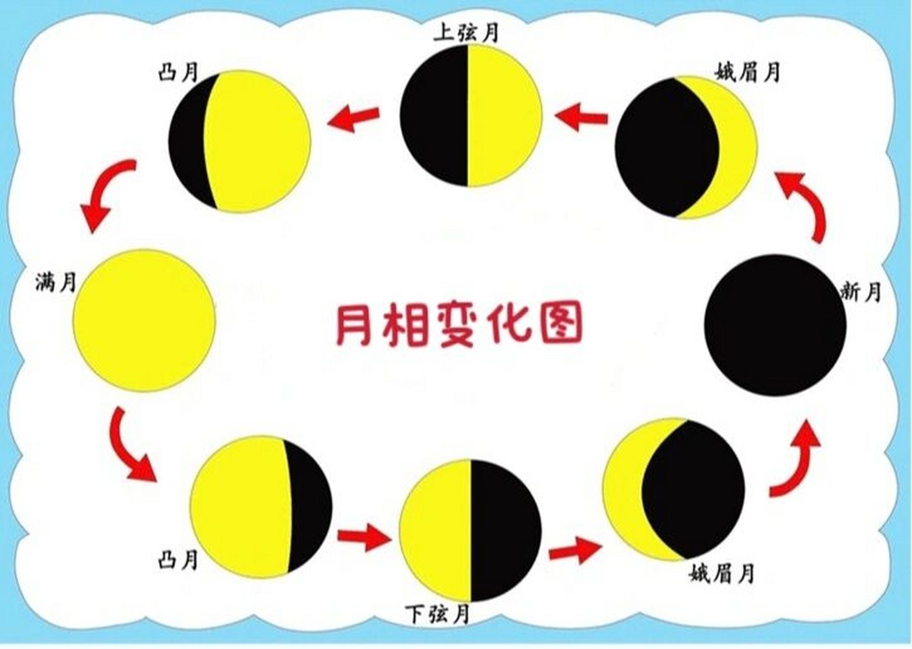 月相变化图 卡通图图片