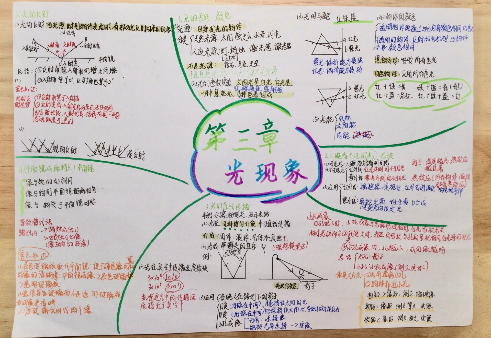 八上物理第三单元光现象思维导图