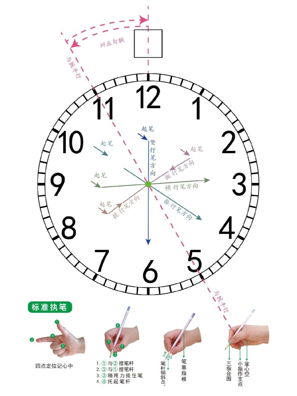 书法第二课:双姿(坐姿和握笔) 在日常的教学中,孩