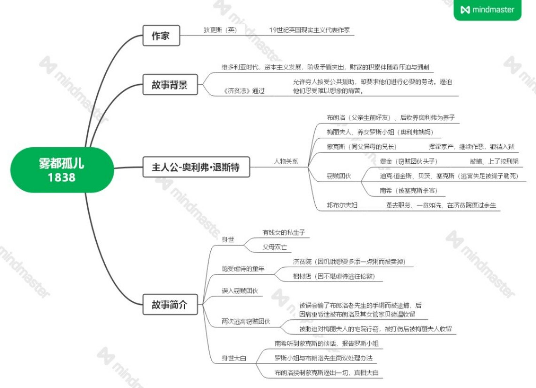 雾都孤儿思维导图图片