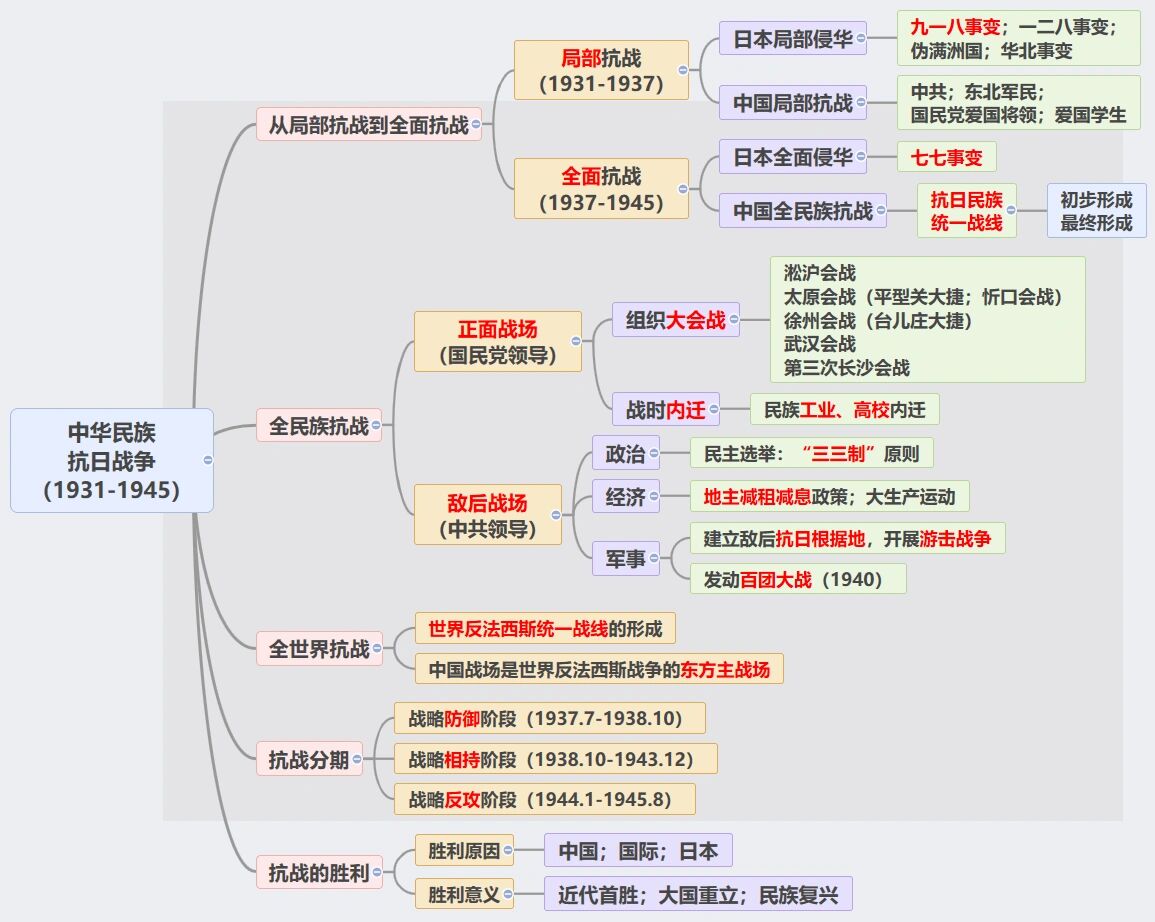 救国史思维导图图片