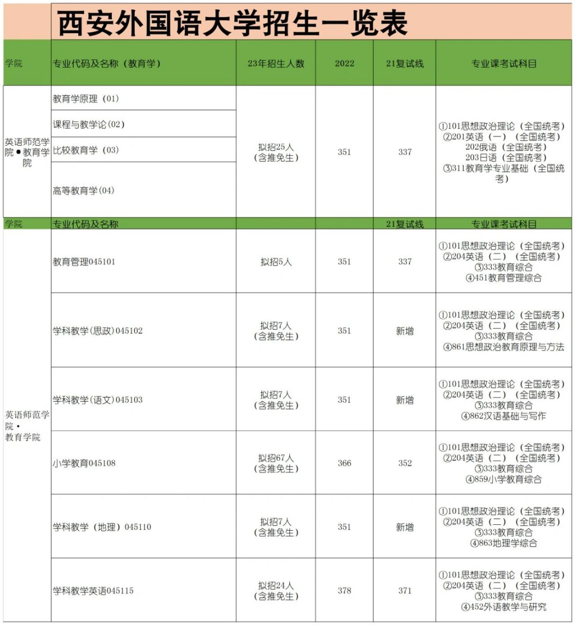 2023西安外国语大学招生一览表 西安外国语大学是新中国最早建立的4所