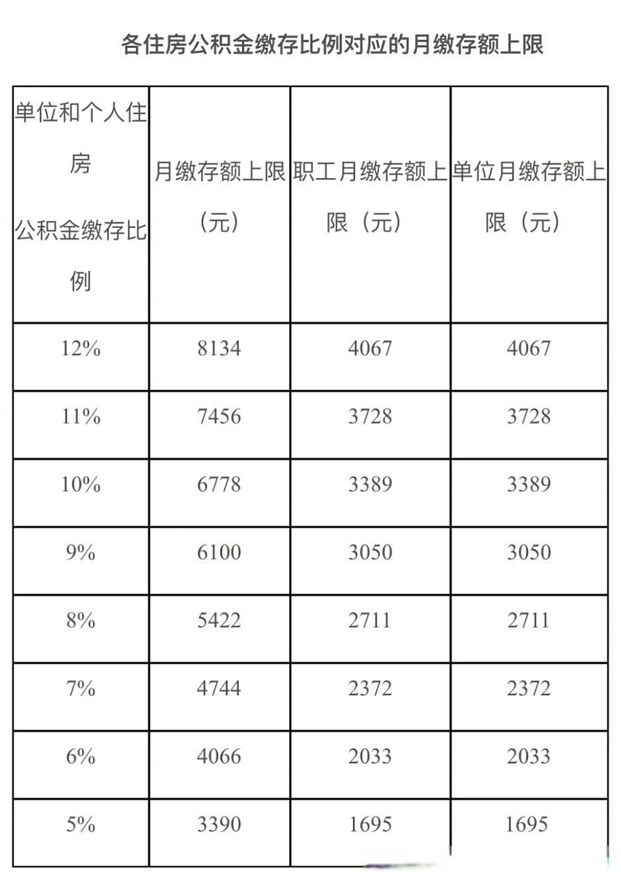 【#北京2023年度公积金缴存基数定了# ,每月最高8134元】7月25日,北京