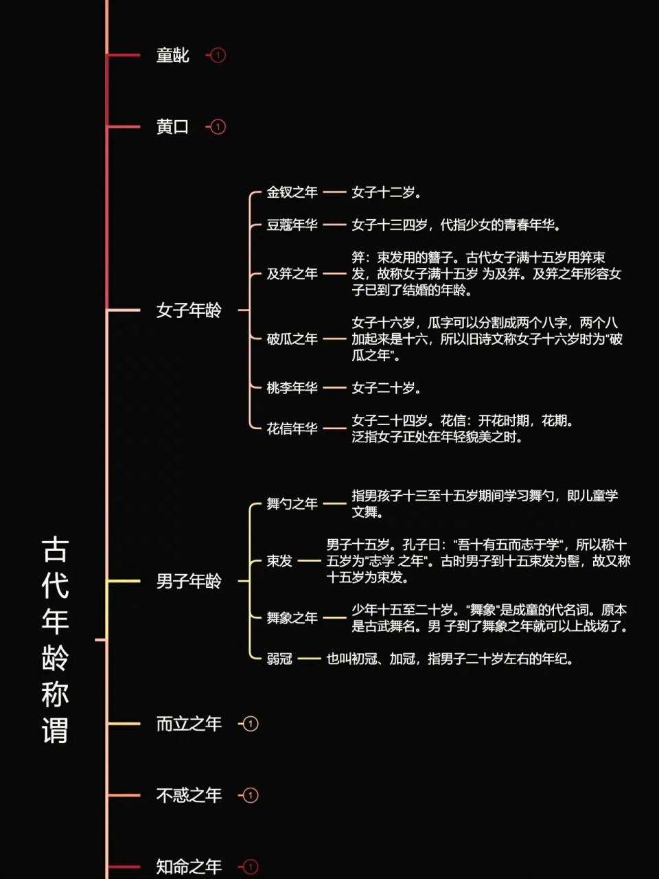 古代年龄称谓思维导图
