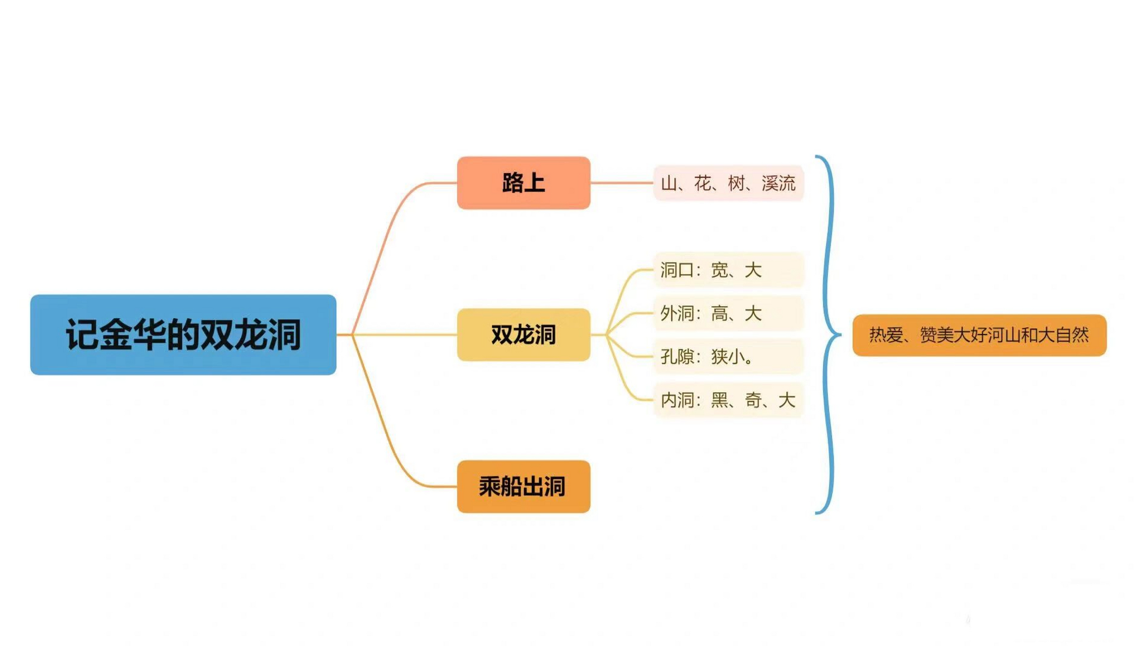 双龙洞孔隙的思维导图图片