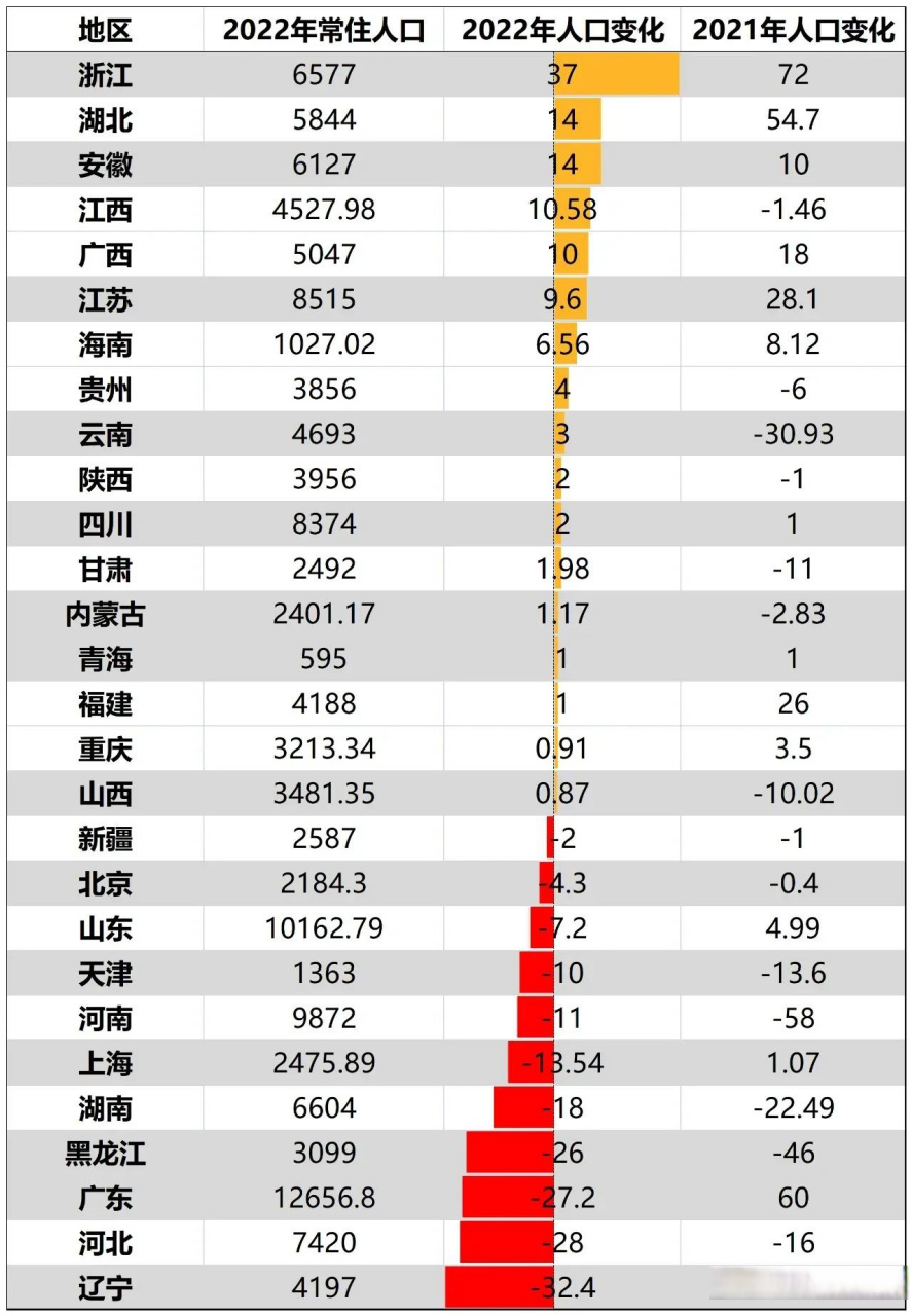 而一线城市人口都在流失,接下来的重心应该是放在各省省会了,而各省
